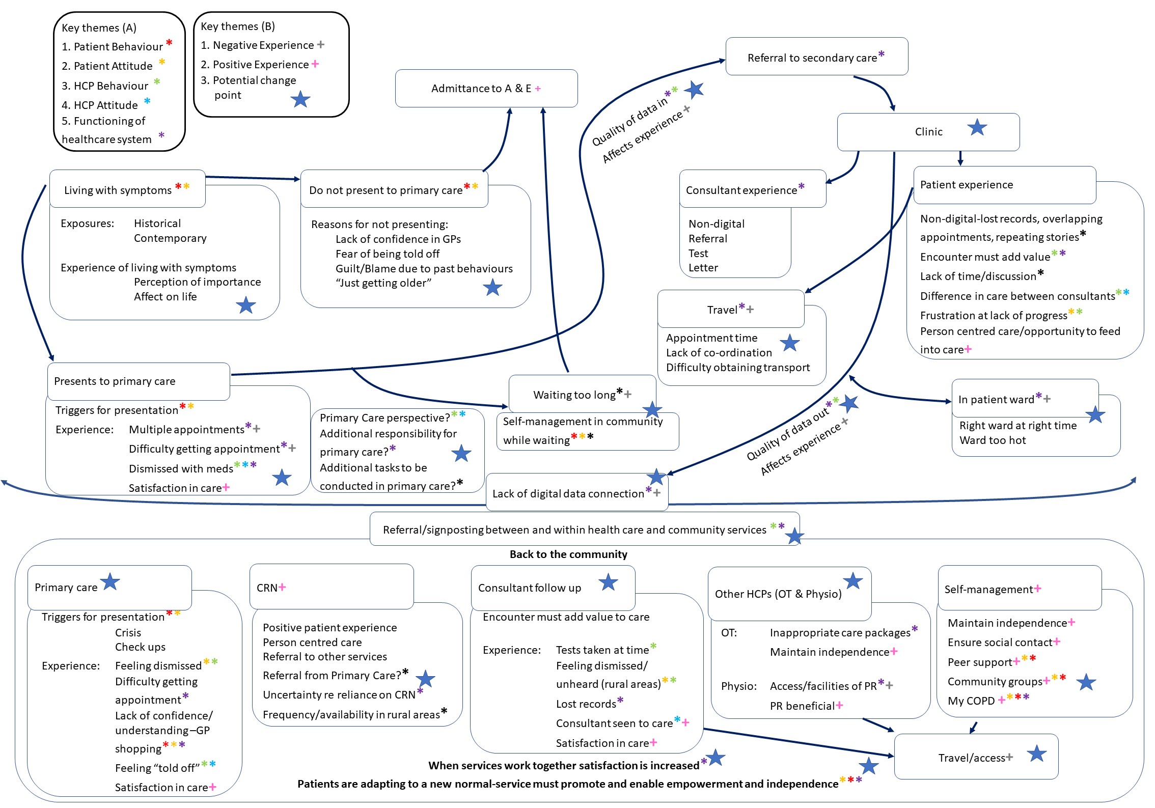 Highland Pathway Map with Issues