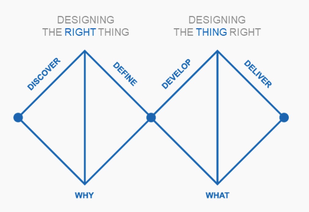 Digram for design: discover, define, why, develop, deliver, what