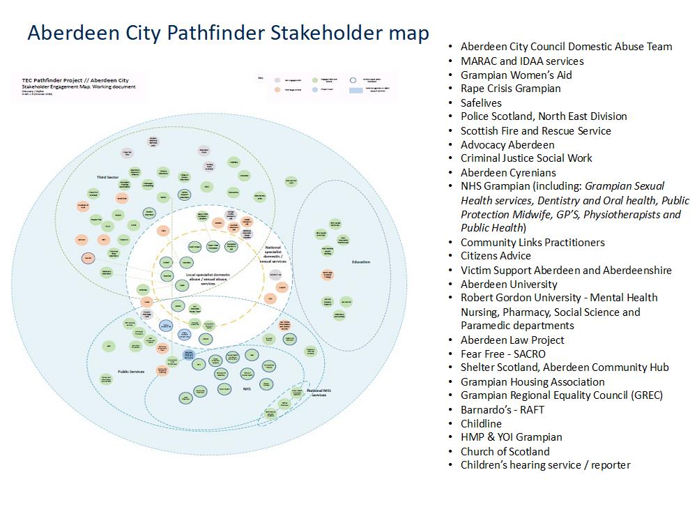 Aberdeen City Pathfinder Stakeholder Map