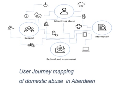 user journey mapping of domestic abuse in Aberdeen