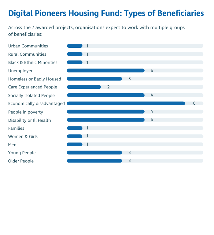 graph of housing fund beneficiary