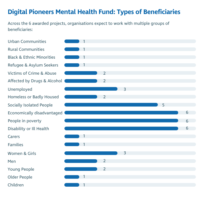 Graph of mental health fund beneficiary