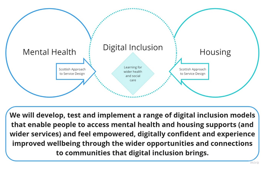 flow: Mental Health and Housing heading to Digital inclusion.